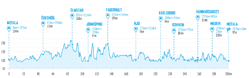 Vätternrundan Course Map